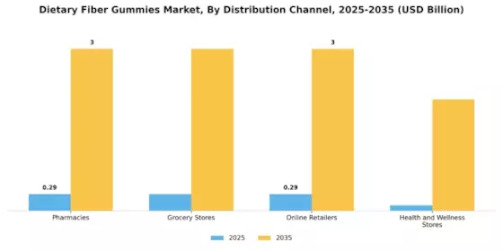 Dietary Fiber Gummies Market Segment Image 2
