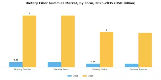 Dietary Fiber Gummies Market Segment Image 3