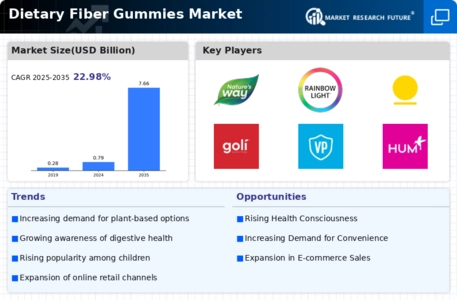 Dietary Fiber Gummies Market Infographic