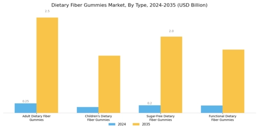 Dietary Fiber Gummies Market Segment Image 0
