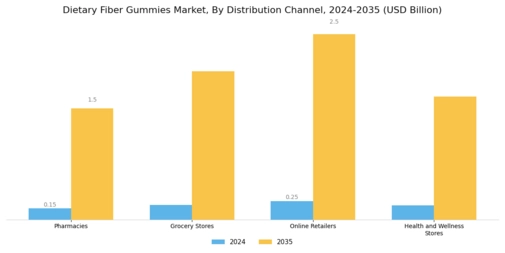 Dietary Fiber Gummies Market Segment Image 2