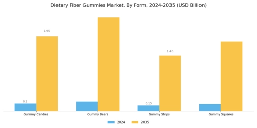 Dietary Fiber Gummies Market Segment Image 3