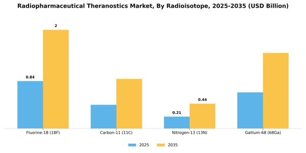 Radiopharmaceutical Theranostics Market Segment Image 2
