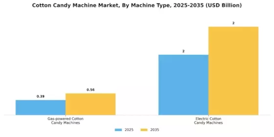 Cotton Candy Machine Market Segment Image 0