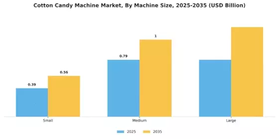 Cotton Candy Machine Market Segment Image 1