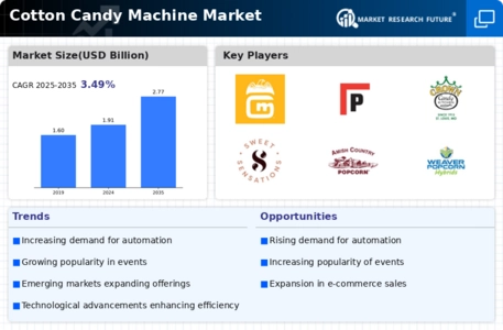 Cotton Candy Machine Market Infographic