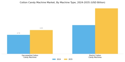 Cotton Candy Machine Market Segment Image 0