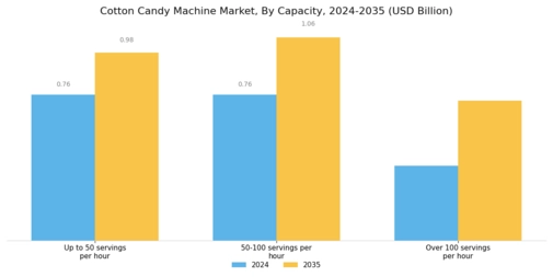 Cotton Candy Machine Market Segment Image 2
