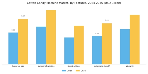 Cotton Candy Machine Market Segment Image 3