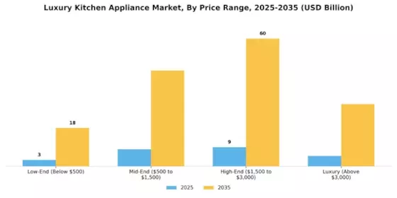 Luxury Kitchen Appliance Market Segment Image 1