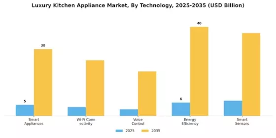 Luxury Kitchen Appliance Market Segment Image 2