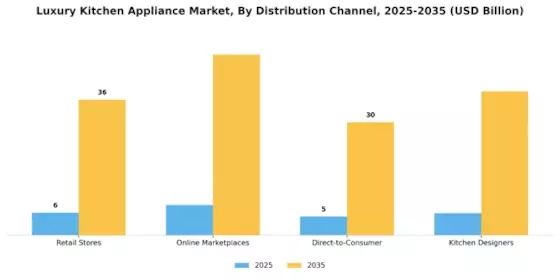 Luxury Kitchen Appliance Market Segment Image 3