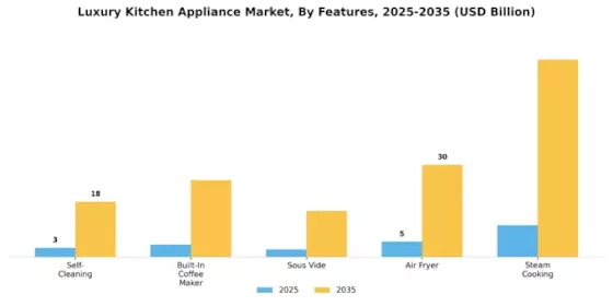 Luxury Kitchen Appliance Market Segment Image 4