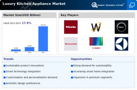 Luxury Kitchen Appliance Market Infographic