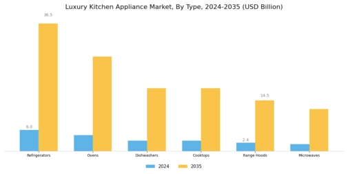 Luxury Kitchen Appliance Market Segment Image 0