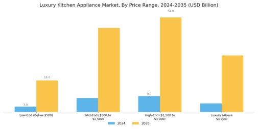 Luxury Kitchen Appliance Market Segment Image 1