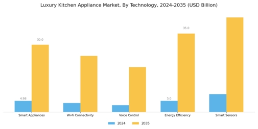 Luxury Kitchen Appliance Market Segment Image 2
