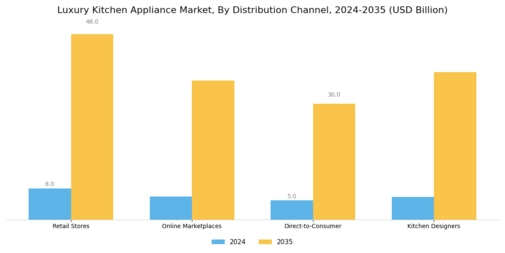 Luxury Kitchen Appliance Market Segment Image 3