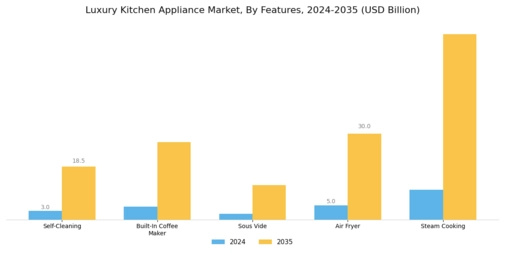 Luxury Kitchen Appliance Market Segment Image 4