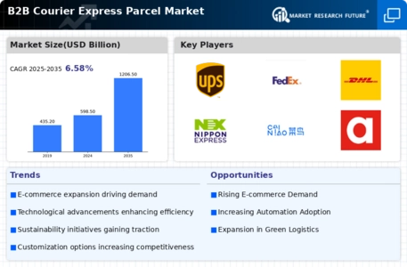 B2B Courier Express Parcel Market Infographic