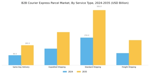 B2B Courier Express Parcel Market Segment Image 0