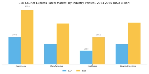 B2B Courier Express Parcel Market Segment Image 2