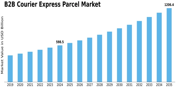 B2B Courier Express Parcel Market Size