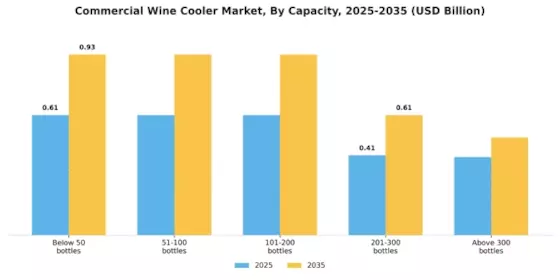 Commercial Wine Cooler Market Segment Image 0