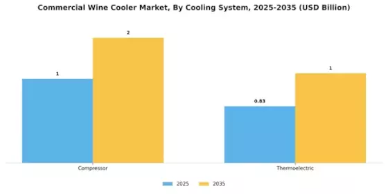 Commercial Wine Cooler Market Segment Image 3