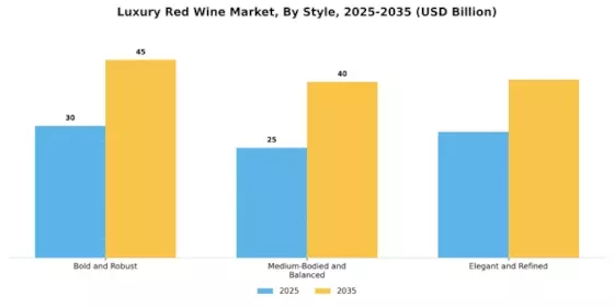 Luxury Red Wine Market Segment Image 1