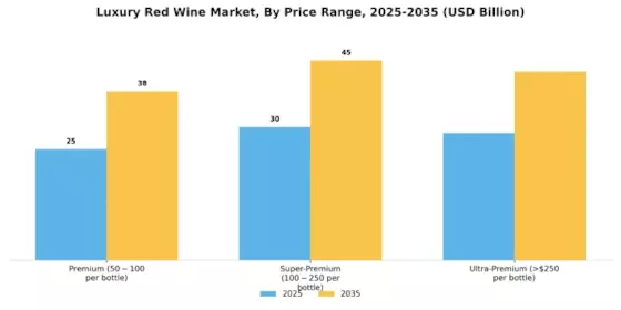 Luxury Red Wine Market Segment Image 2