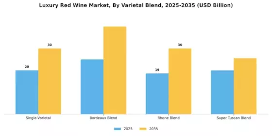 Luxury Red Wine Market Segment Image 4