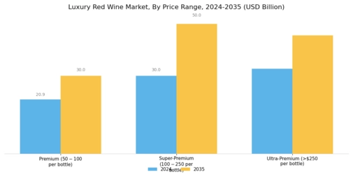 Luxury Red Wine Market Segment Image 2