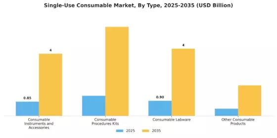 Single-Use Consumable Market Segment Image 0