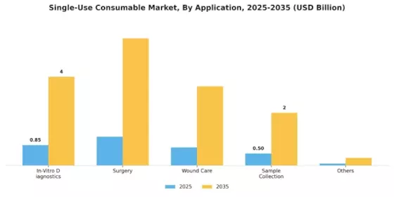Single-Use Consumable Market Segment Image 1