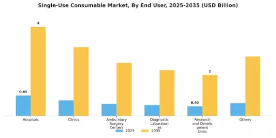 Single-Use Consumable Market Segment Image 2