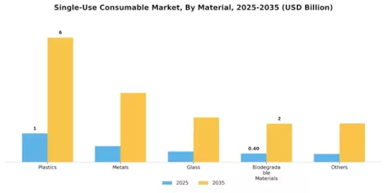 Single-Use Consumable Market Segment Image 3