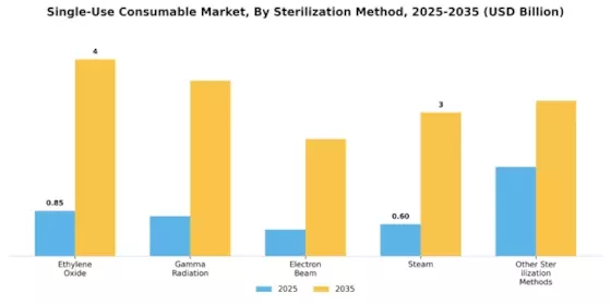 Single-Use Consumable Market Segment Image 4