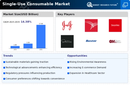 Single-Use Consumable Market Infographic