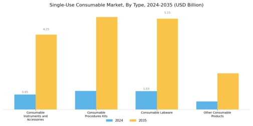 Single-Use Consumable Market Segment Image 0