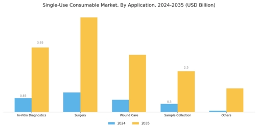Single-Use Consumable Market Segment Image 1