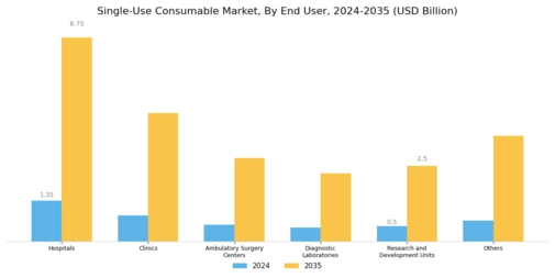 Single-Use Consumable Market Segment Image 2