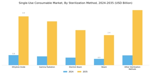 Single-Use Consumable Market Segment Image 4
