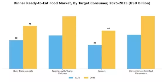 Dinner Ready To Eat Food Market Segment Image 3