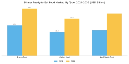 Dinner Ready To Eat Food Market Segment Image 0