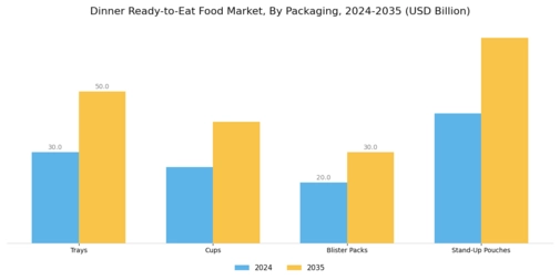 Dinner Ready To Eat Food Market Segment Image 1