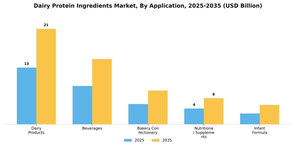 Dairy Protein Ingredients Market Segment Image 0