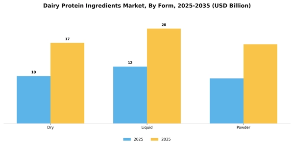 Dairy Protein Ingredients Market Segment Image 1