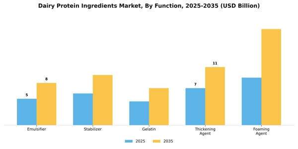 Dairy Protein Ingredients Market Segment Image 2