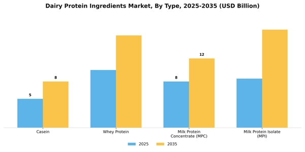 Dairy Protein Ingredients Market Segment Image 3